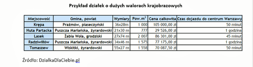 działki o duzych walorach krajobrazowych 